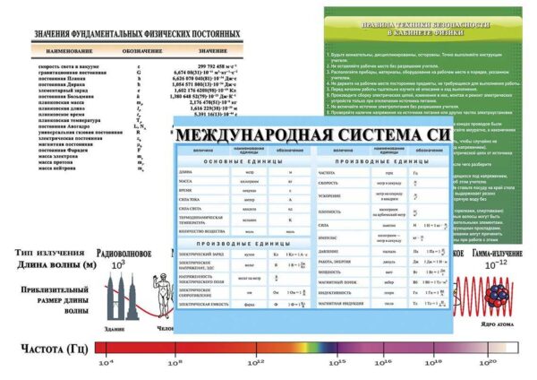 Плакаты для кабинета физики