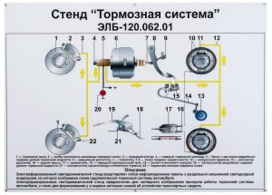 Стенд «Тормозная система»